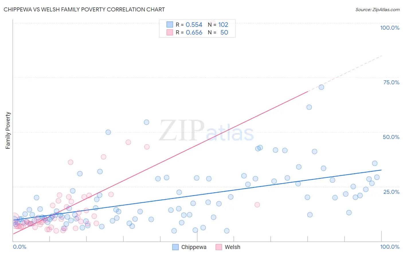 Chippewa vs Welsh Family Poverty