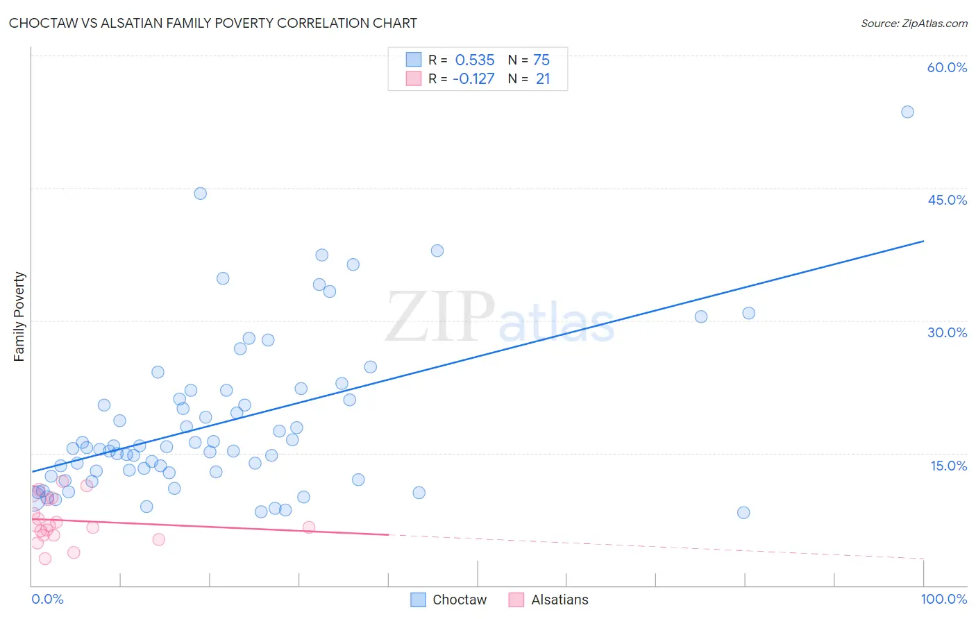 Choctaw vs Alsatian Family Poverty