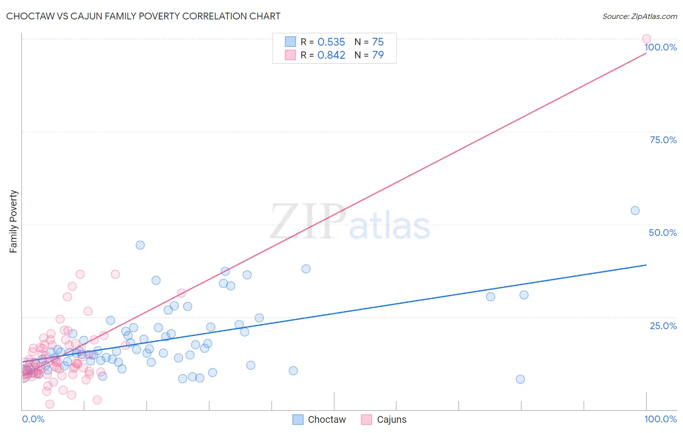 Choctaw vs Cajun Family Poverty