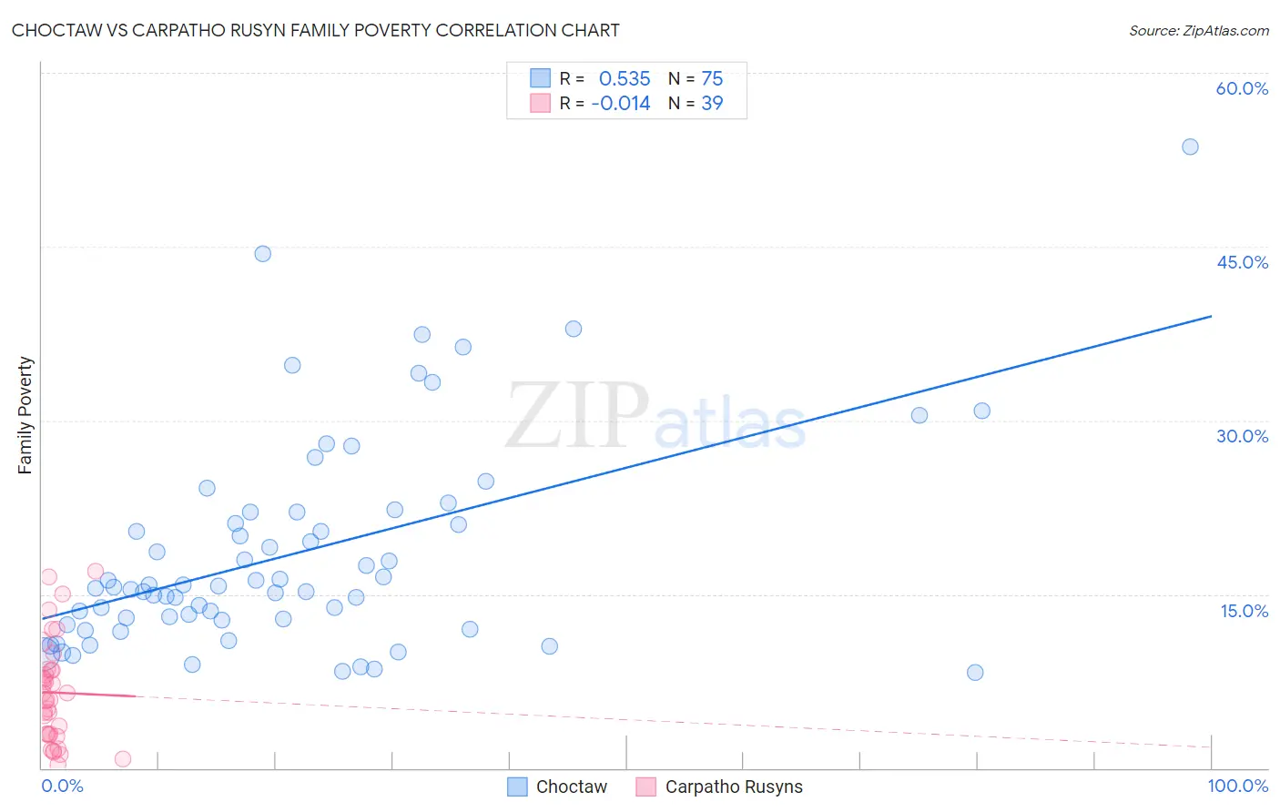 Choctaw vs Carpatho Rusyn Family Poverty