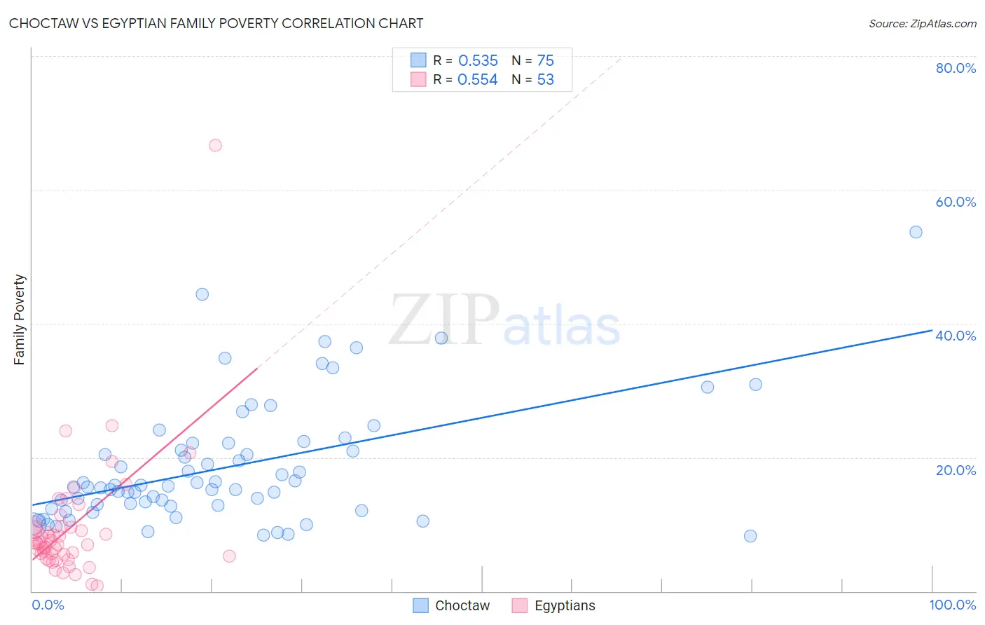 Choctaw vs Egyptian Family Poverty