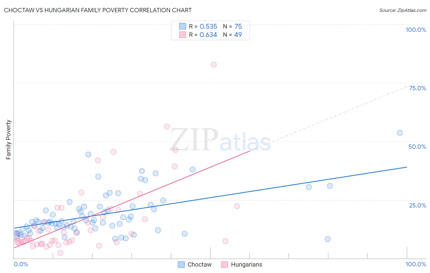 Choctaw vs Hungarian Family Poverty