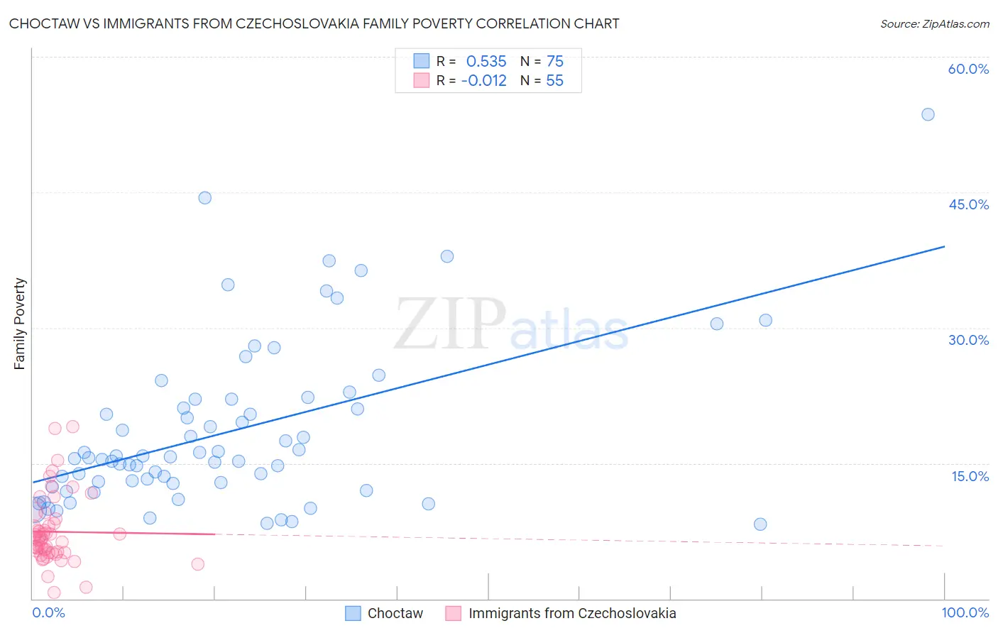 Choctaw vs Immigrants from Czechoslovakia Family Poverty