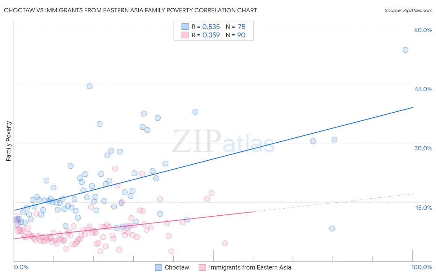 Choctaw vs Immigrants from Eastern Asia Family Poverty