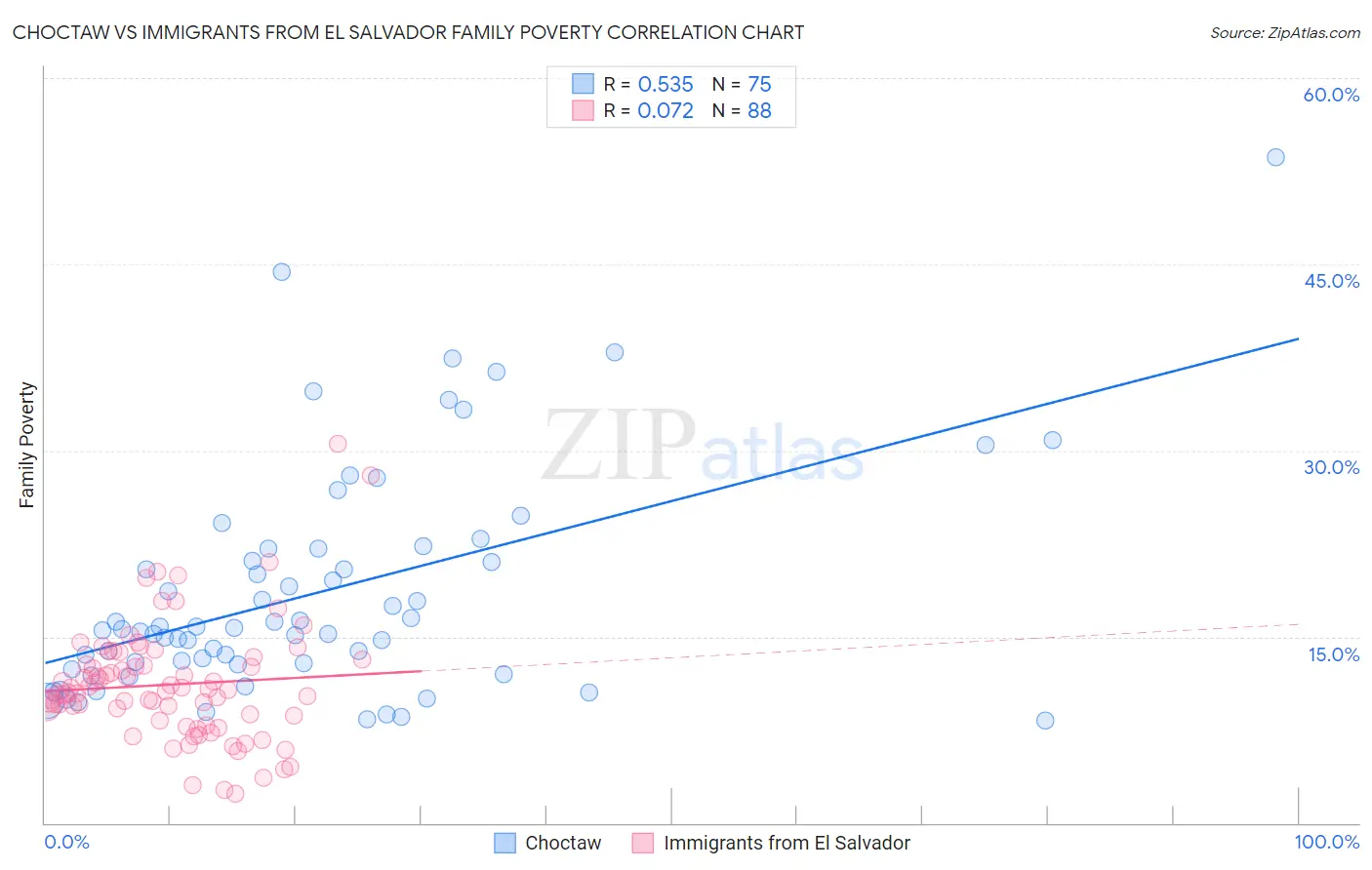 Choctaw vs Immigrants from El Salvador Family Poverty