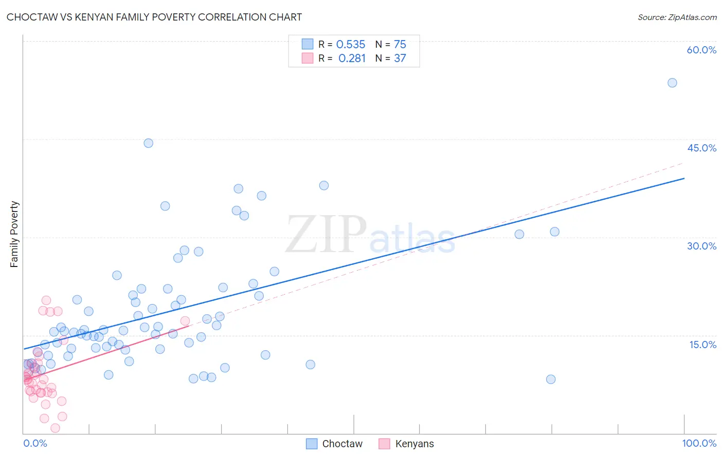 Choctaw vs Kenyan Family Poverty