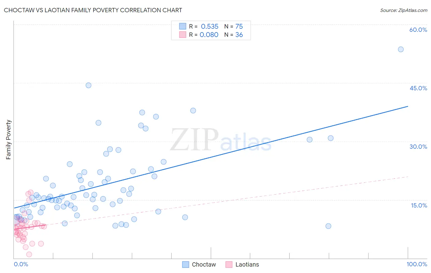 Choctaw vs Laotian Family Poverty