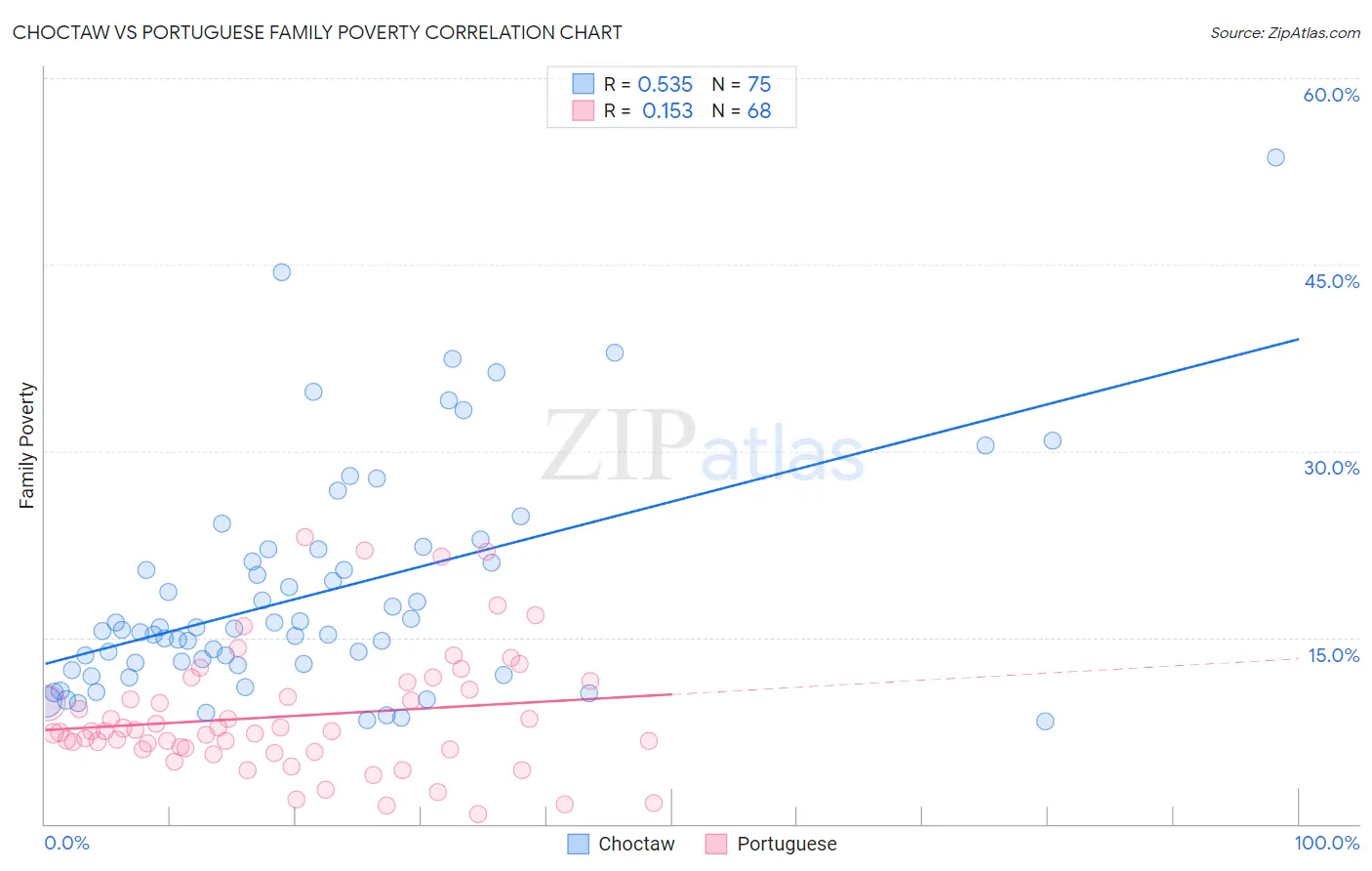 Choctaw vs Portuguese Family Poverty