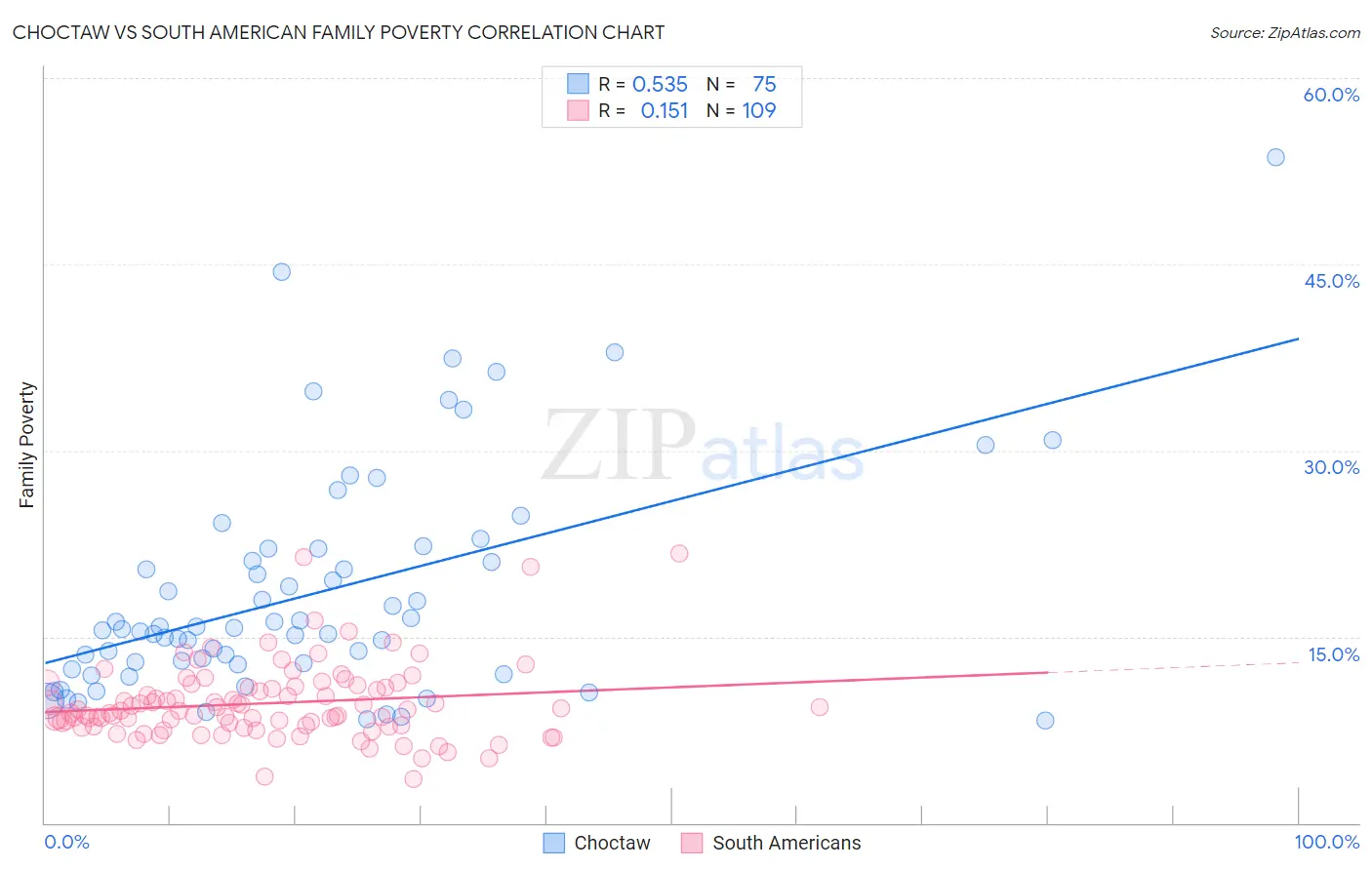 Choctaw vs South American Family Poverty