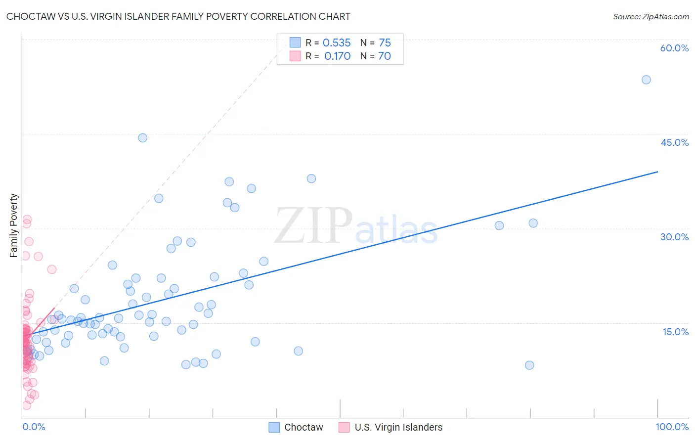 Choctaw vs U.S. Virgin Islander Family Poverty