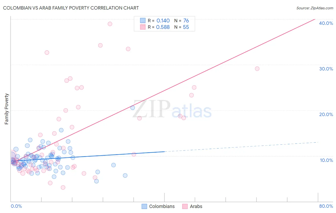 Colombian vs Arab Family Poverty