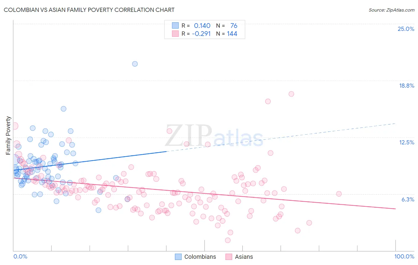 Colombian vs Asian Family Poverty