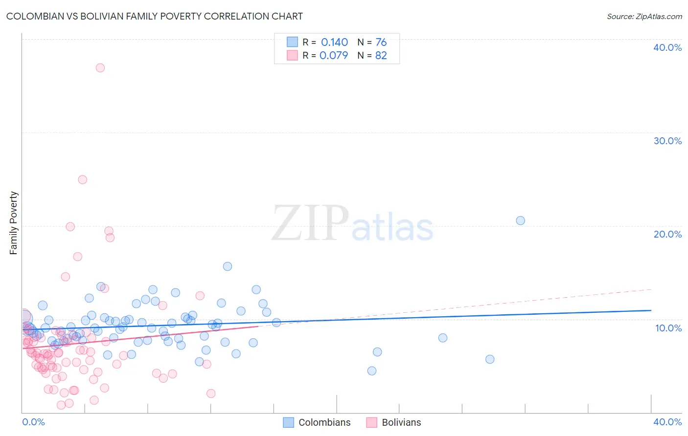 Colombian vs Bolivian Family Poverty