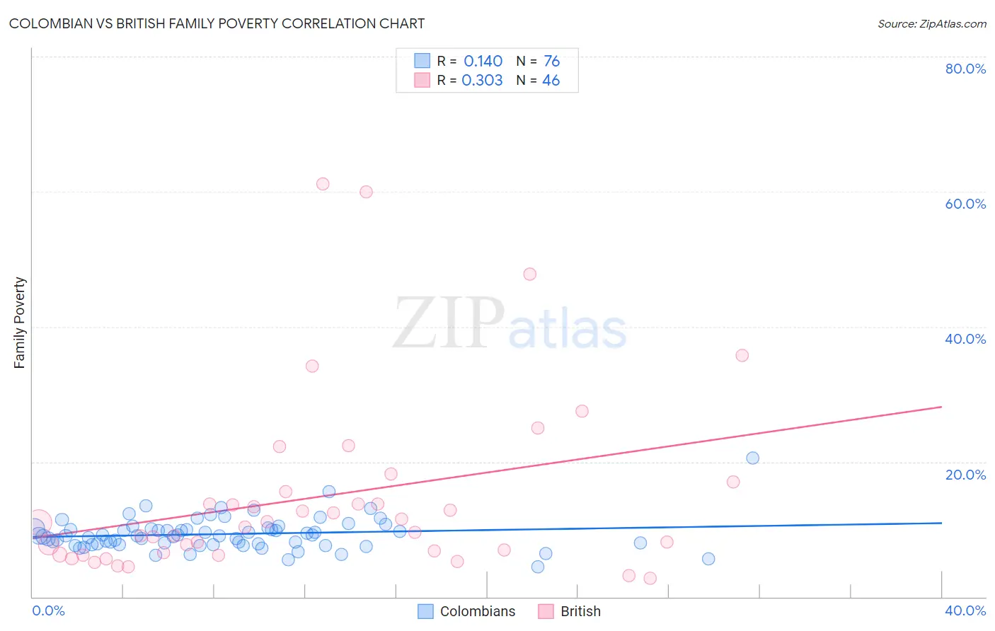 Colombian vs British Family Poverty