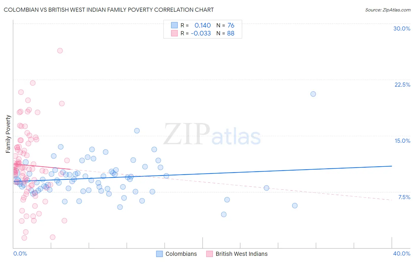 Colombian vs British West Indian Family Poverty