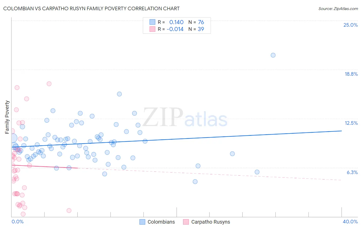 Colombian vs Carpatho Rusyn Family Poverty