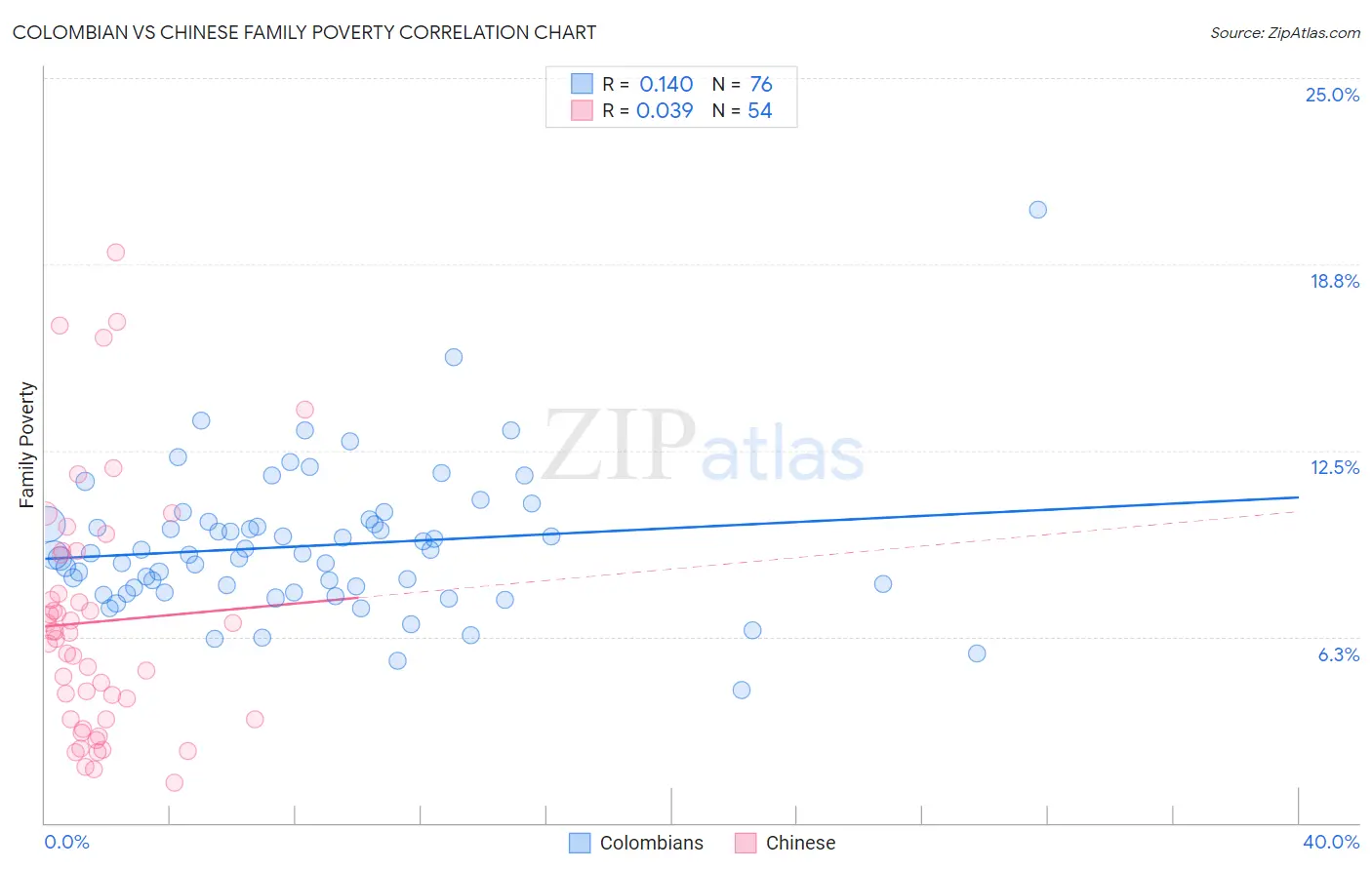 Colombian vs Chinese Family Poverty