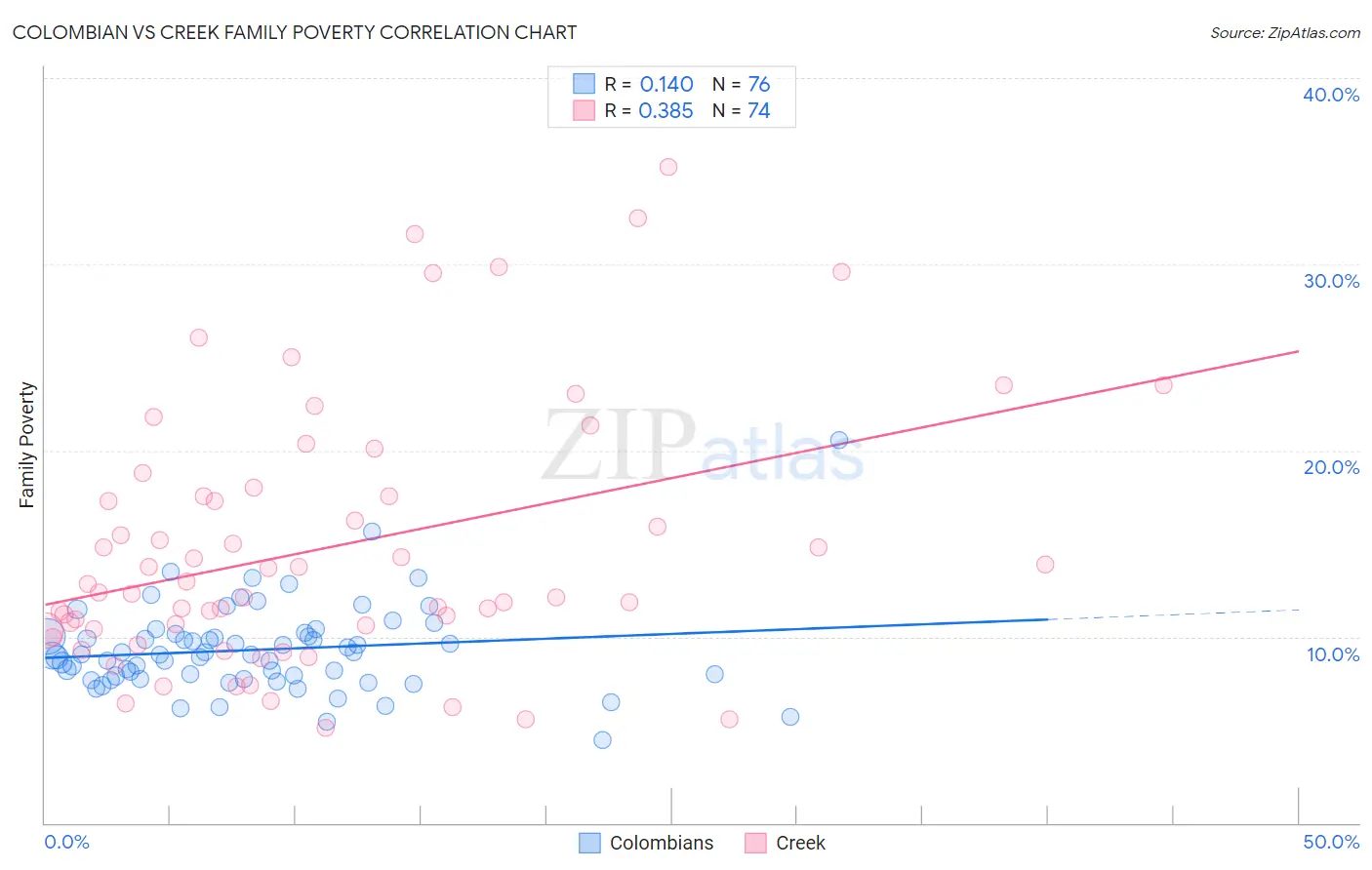 Colombian vs Creek Family Poverty