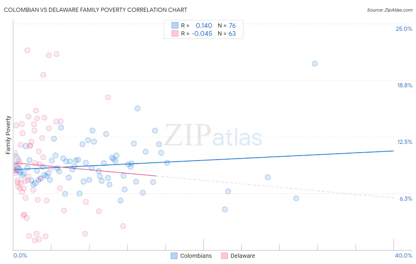 Colombian vs Delaware Family Poverty