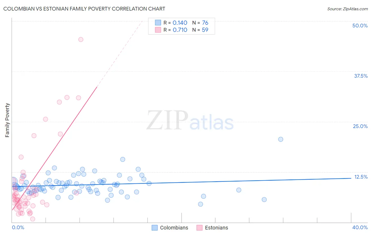 Colombian vs Estonian Family Poverty