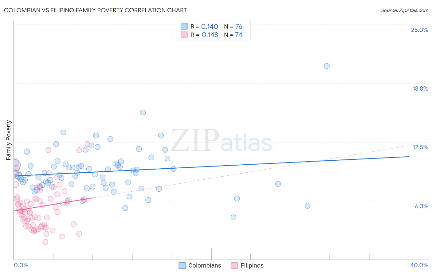 Colombian vs Filipino Family Poverty