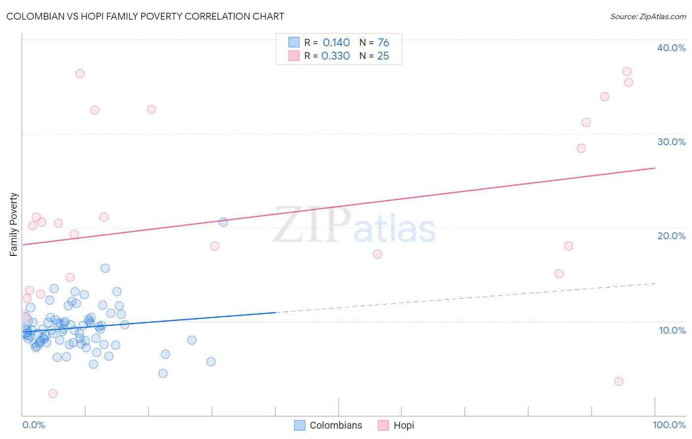 Colombian vs Hopi Family Poverty