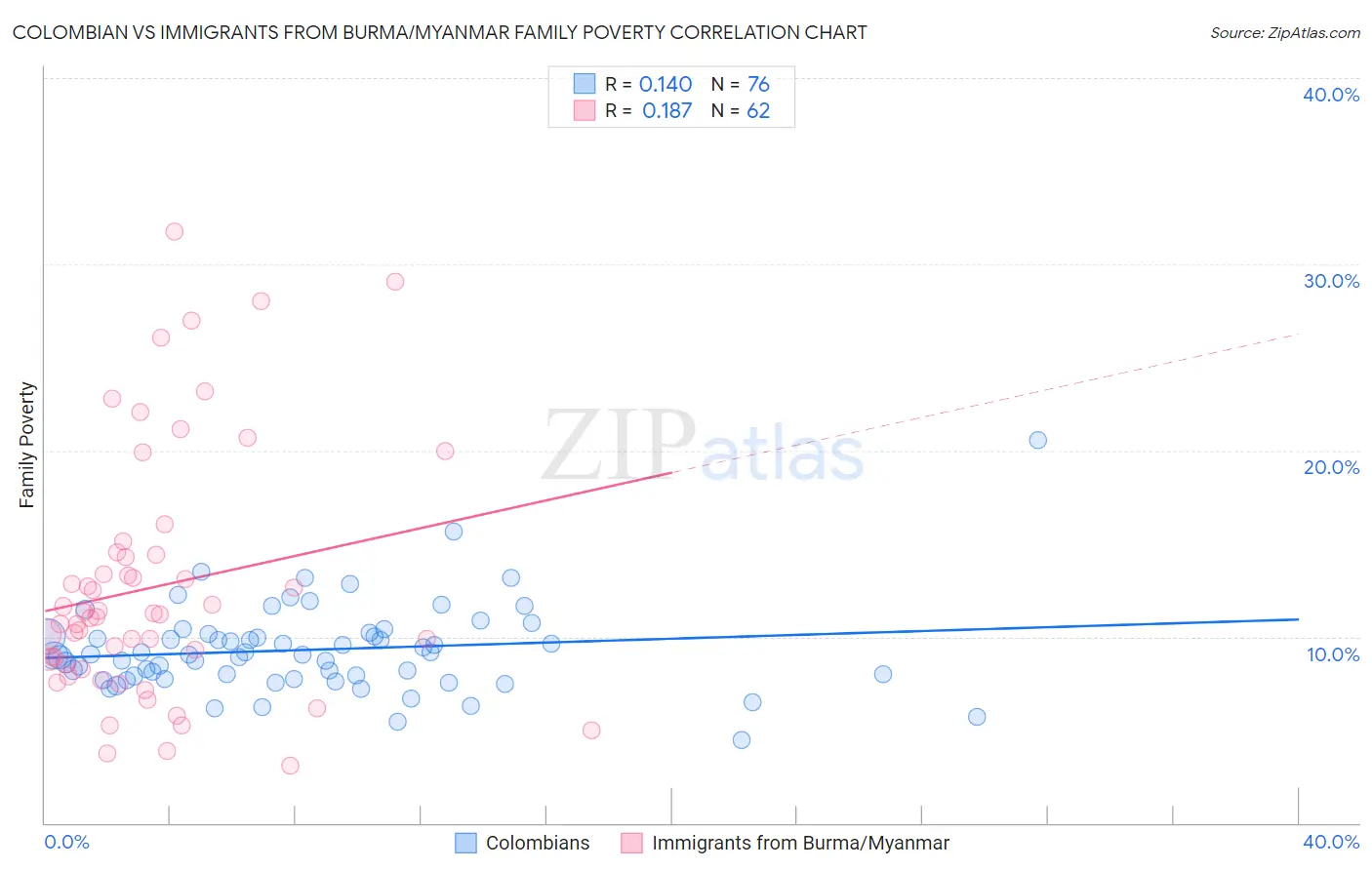 Colombian vs Immigrants from Burma/Myanmar Family Poverty