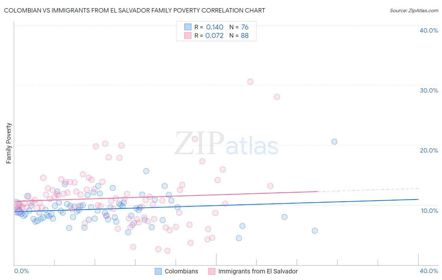 Colombian vs Immigrants from El Salvador Family Poverty