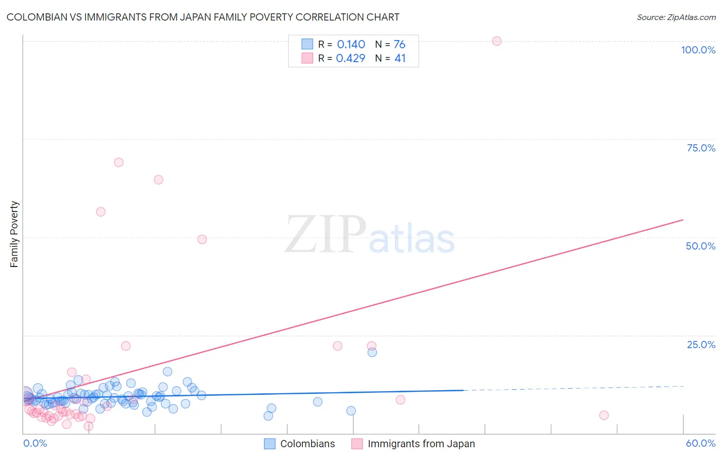 Colombian vs Immigrants from Japan Family Poverty