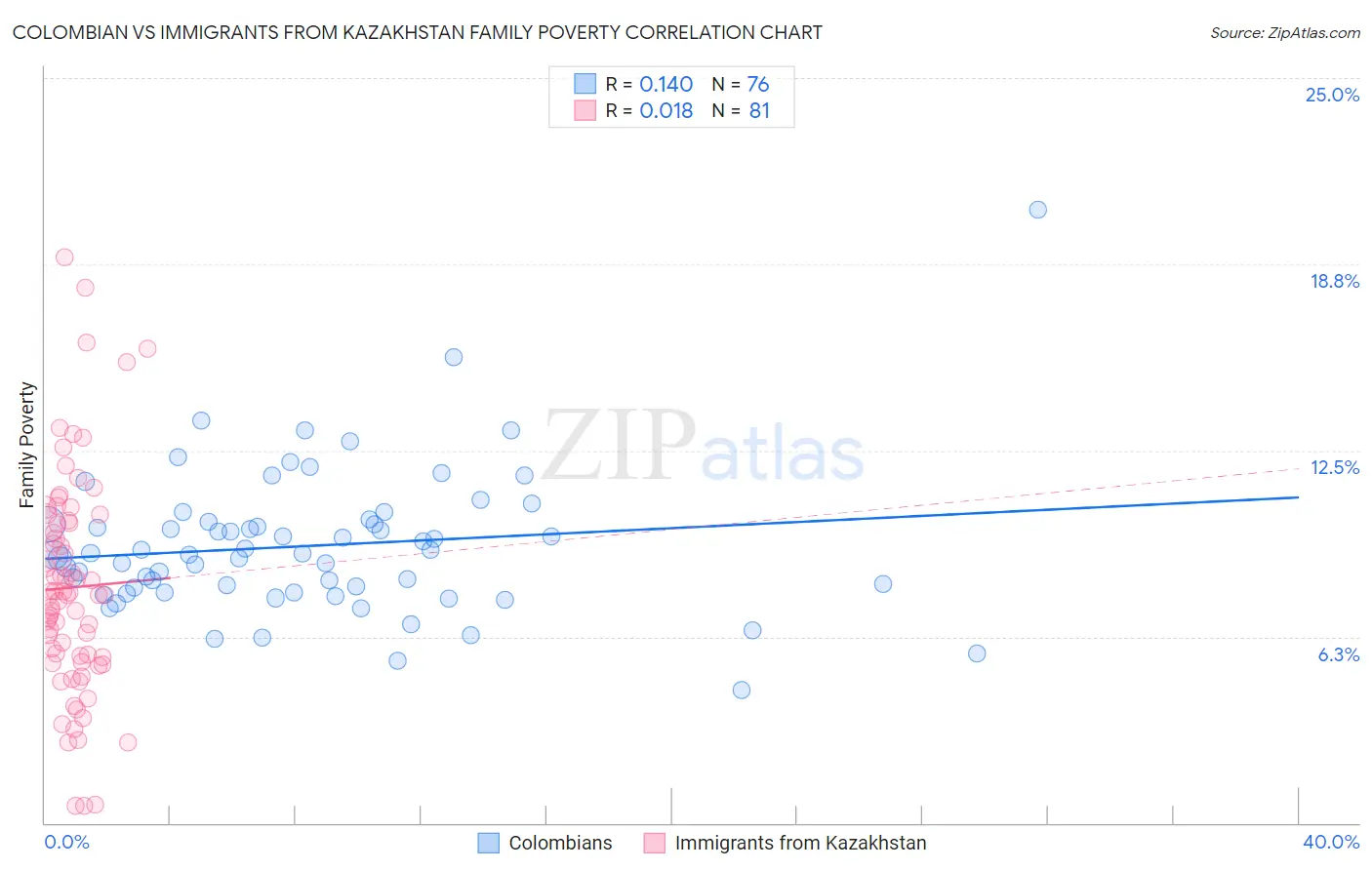 Colombian vs Immigrants from Kazakhstan Family Poverty