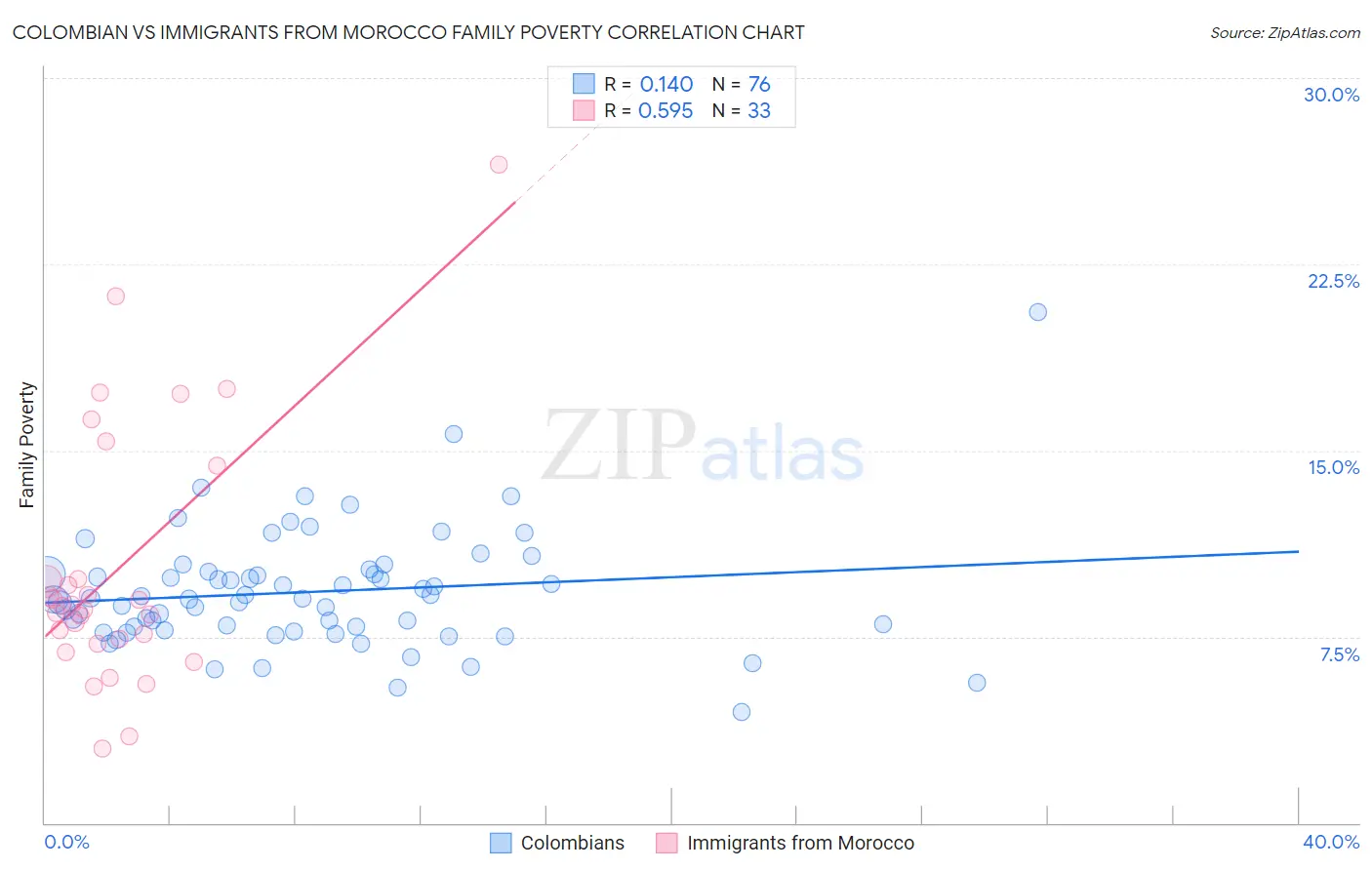 Colombian vs Immigrants from Morocco Family Poverty