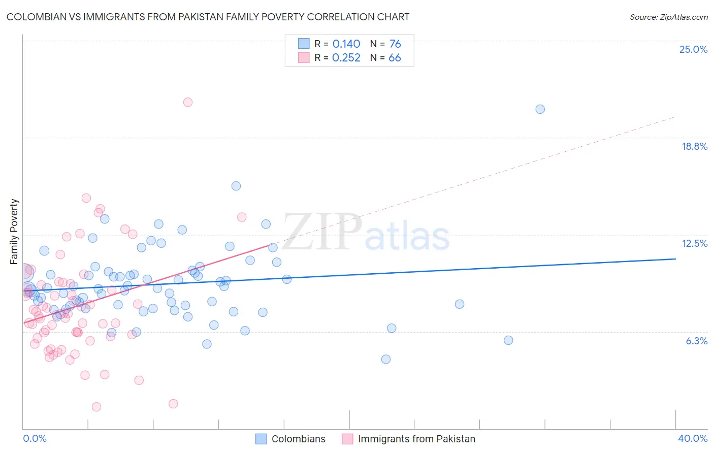 Colombian vs Immigrants from Pakistan Family Poverty