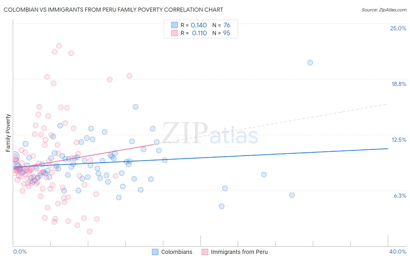 Colombian vs Immigrants from Peru Family Poverty