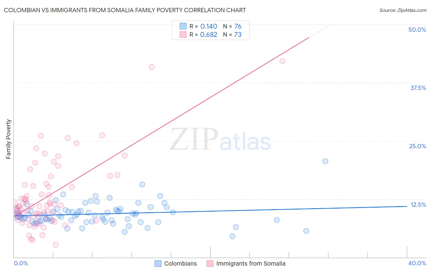 Colombian vs Immigrants from Somalia Family Poverty