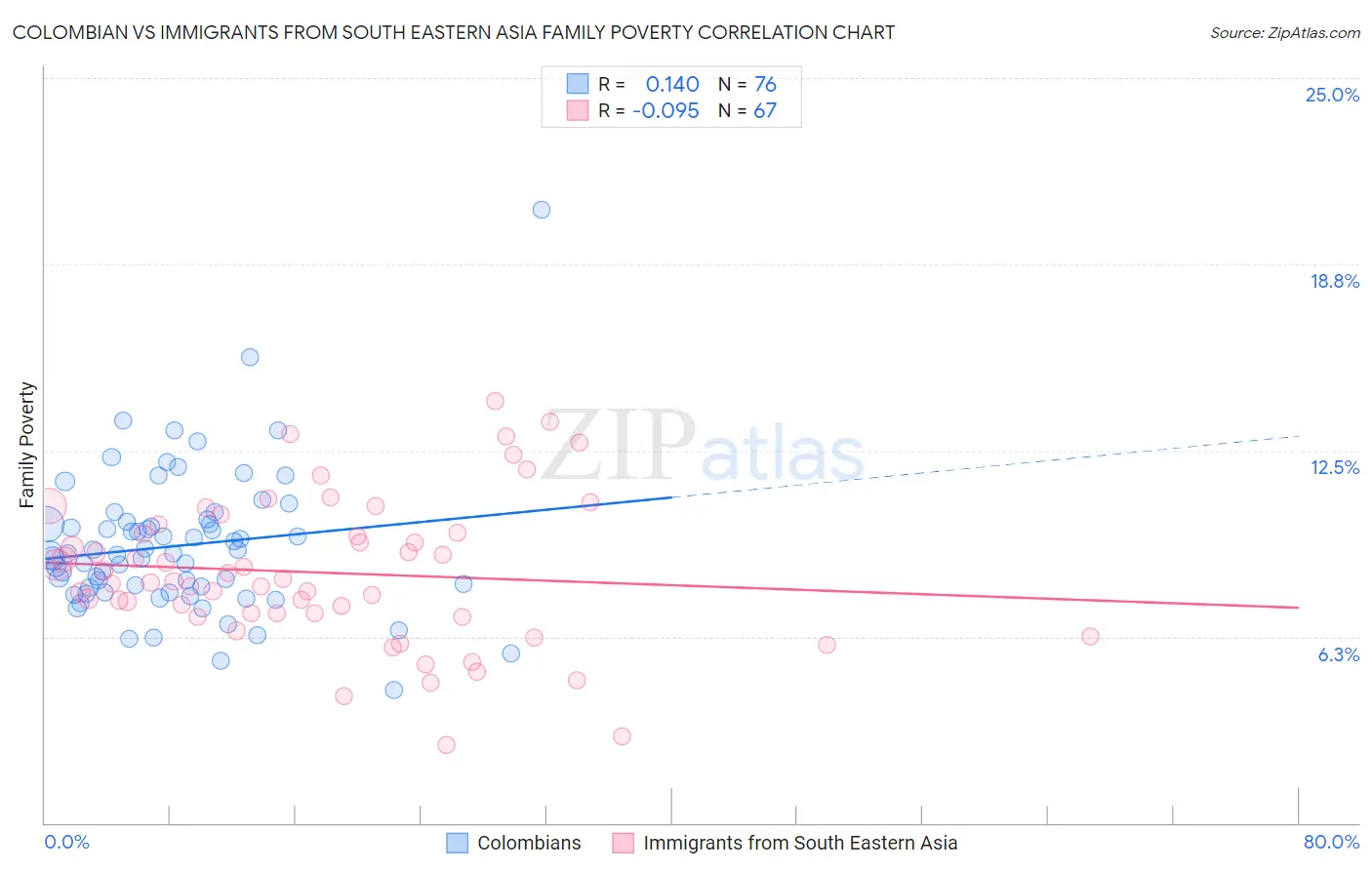 Colombian vs Immigrants from South Eastern Asia Family Poverty