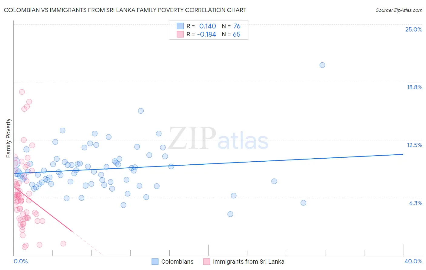 Colombian vs Immigrants from Sri Lanka Family Poverty