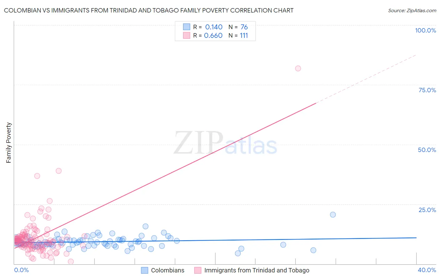 Colombian vs Immigrants from Trinidad and Tobago Family Poverty