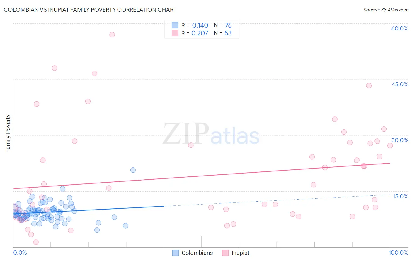 Colombian vs Inupiat Family Poverty