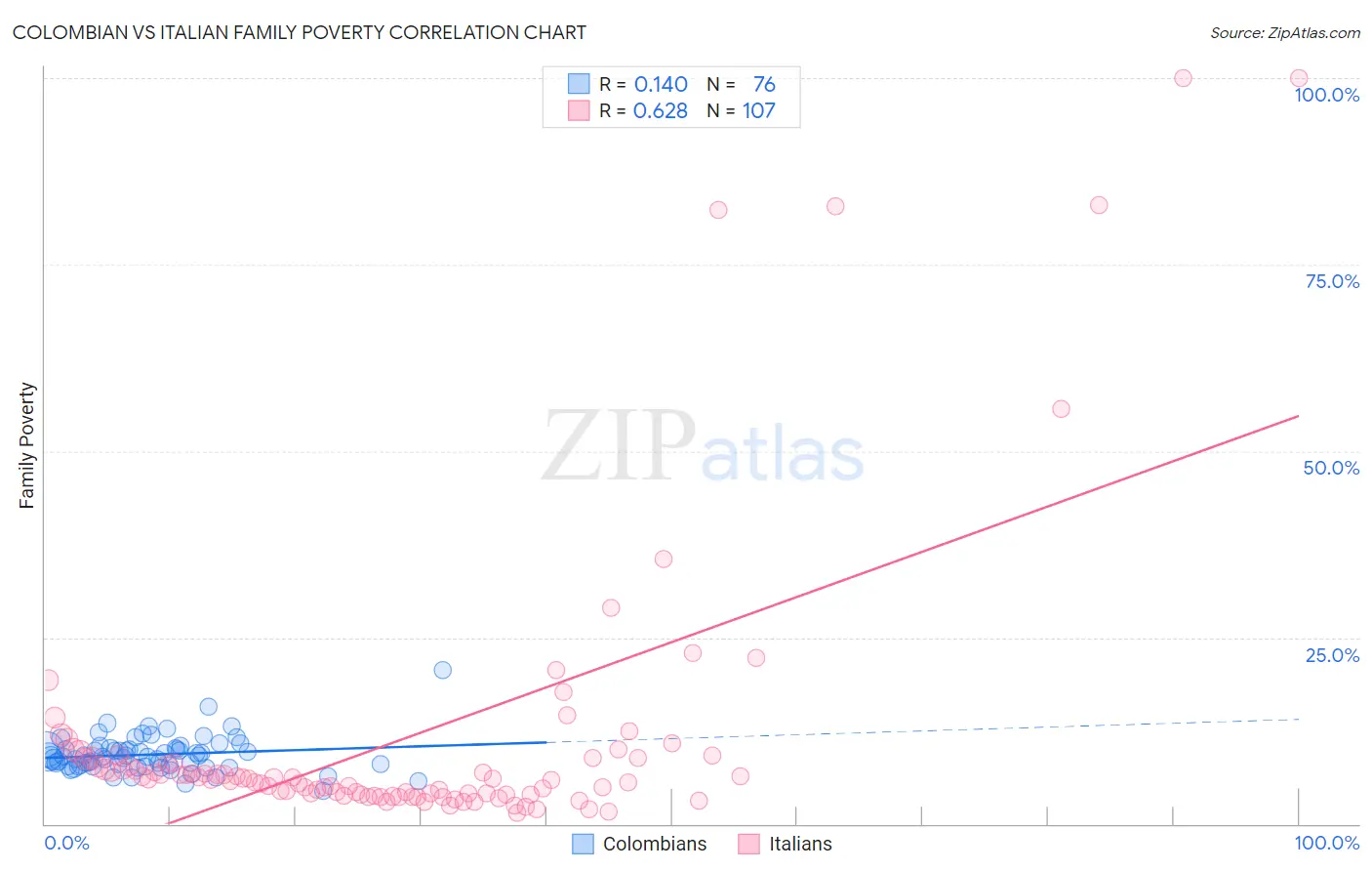 Colombian vs Italian Family Poverty