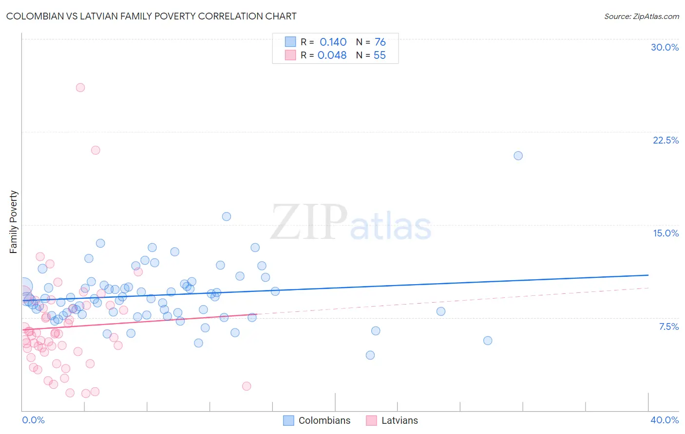 Colombian vs Latvian Family Poverty