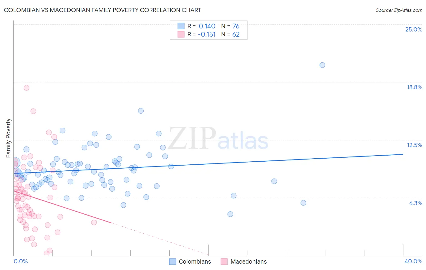 Colombian vs Macedonian Family Poverty