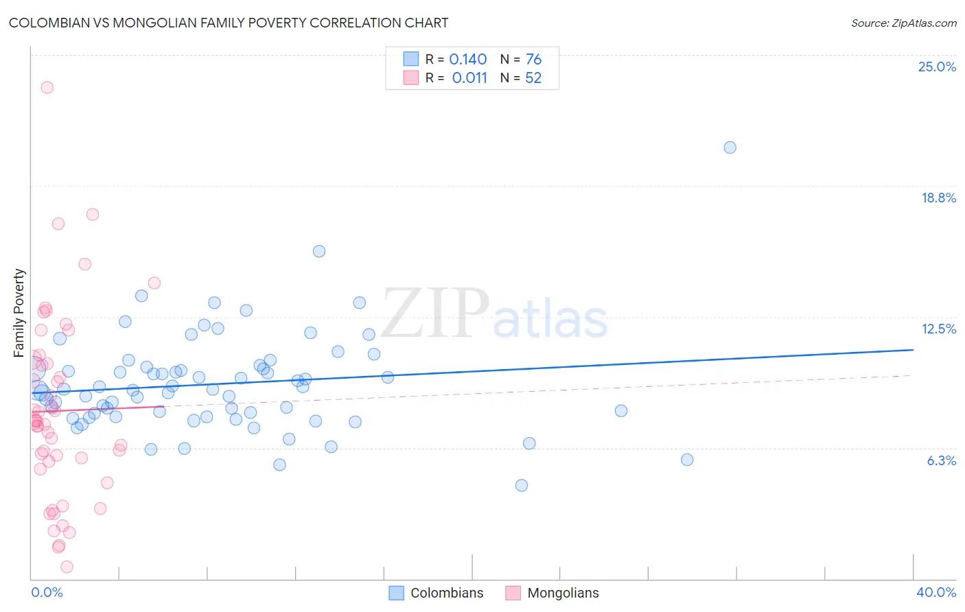 Colombian vs Mongolian Family Poverty