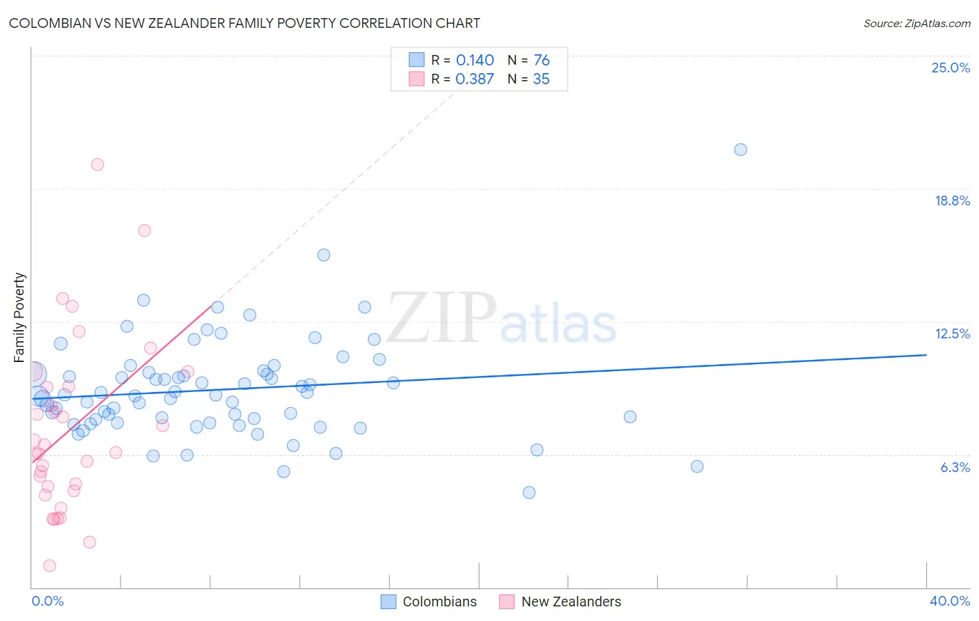 Colombian vs New Zealander Family Poverty