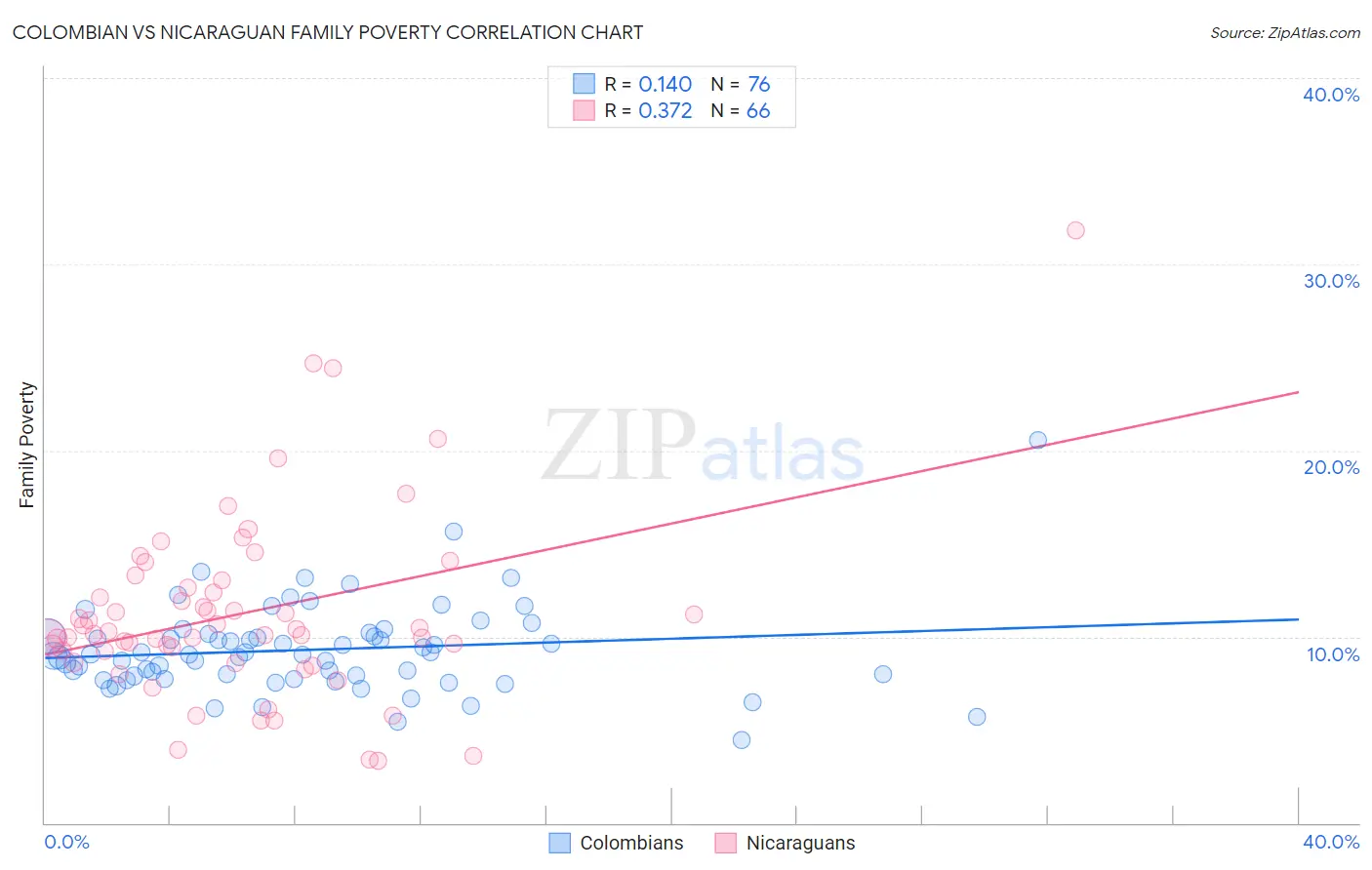 Colombian vs Nicaraguan Family Poverty