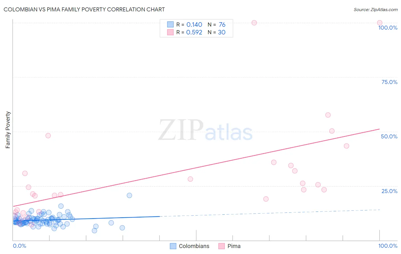Colombian vs Pima Family Poverty