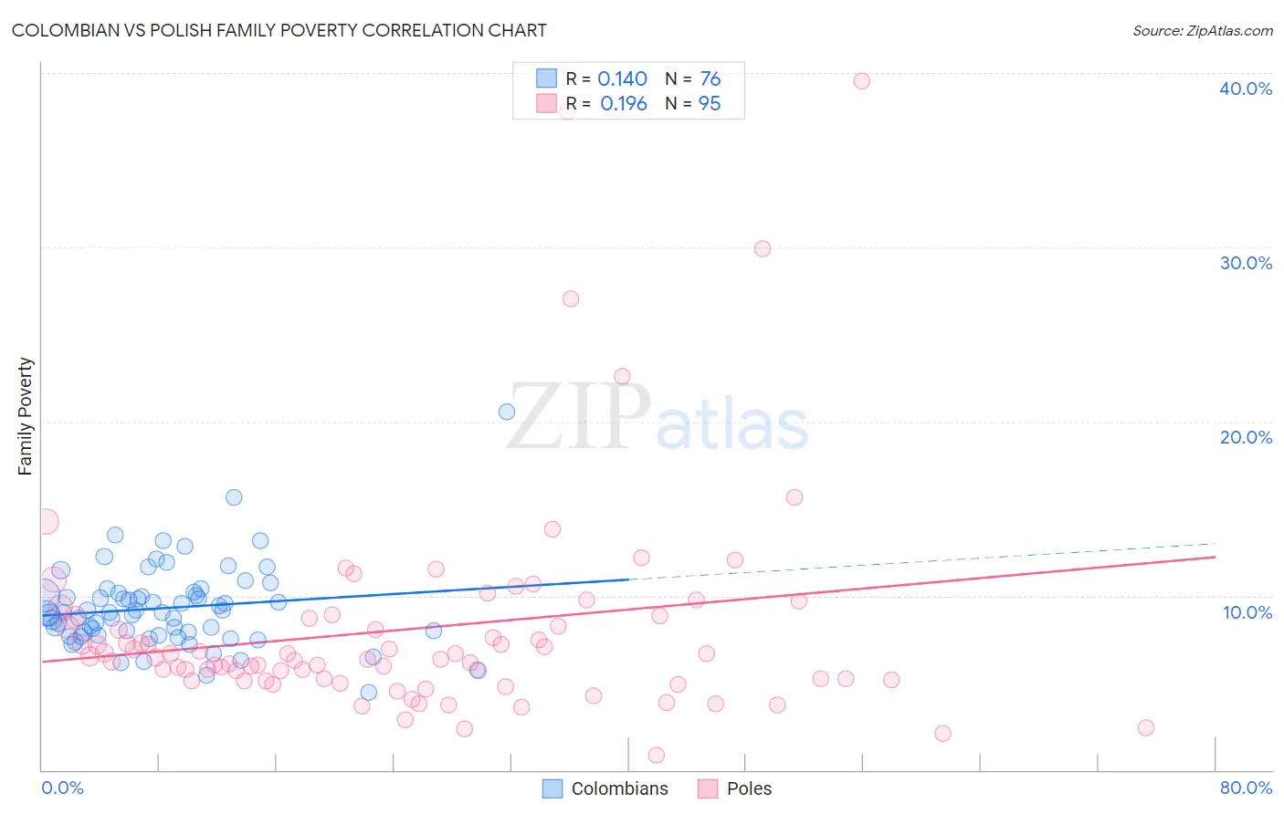 Colombian vs Polish Family Poverty