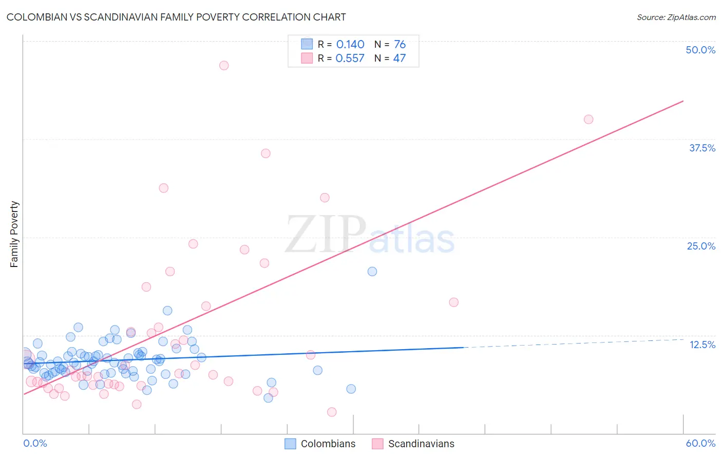 Colombian vs Scandinavian Family Poverty