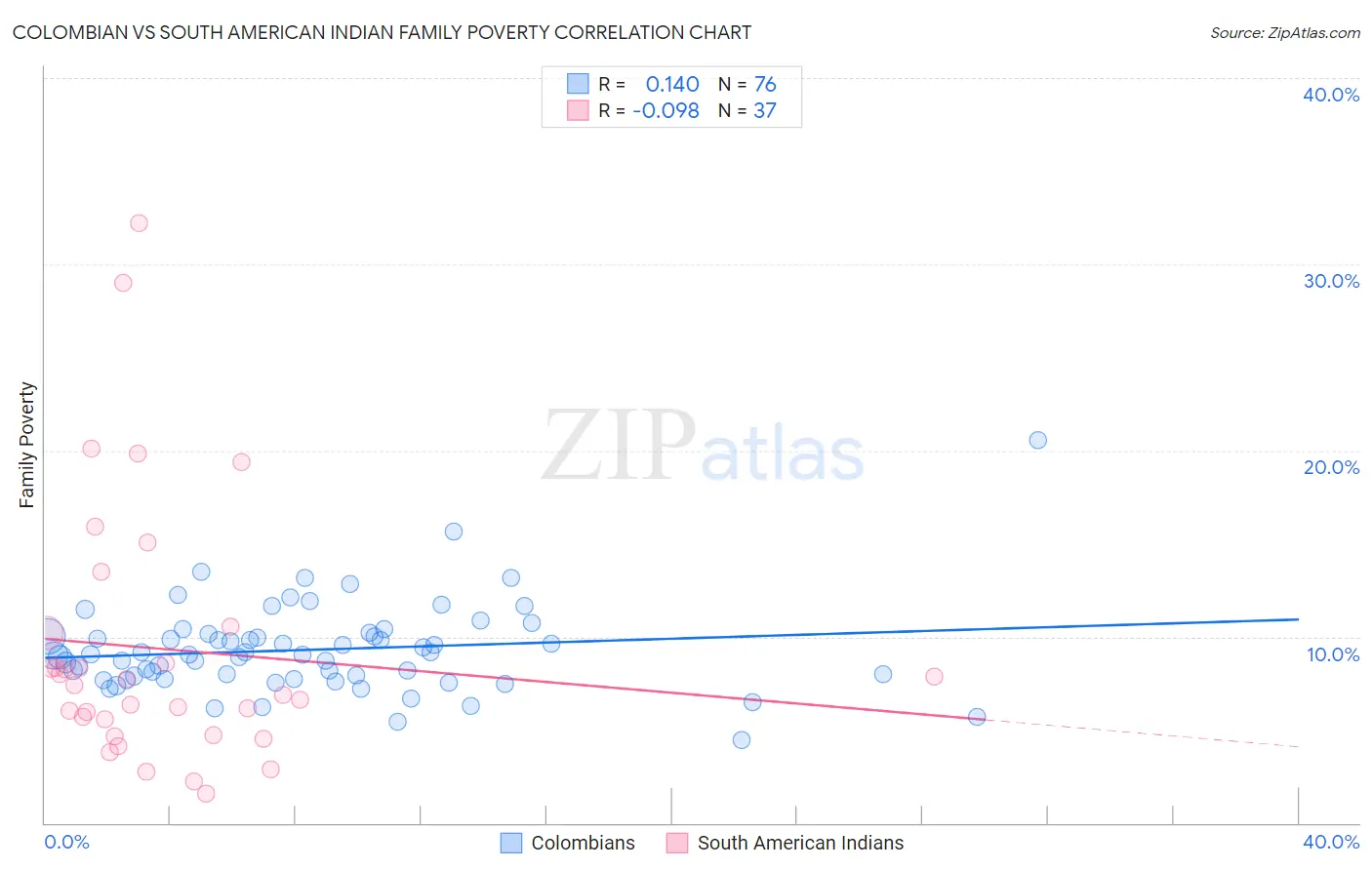 Colombian vs South American Indian Family Poverty