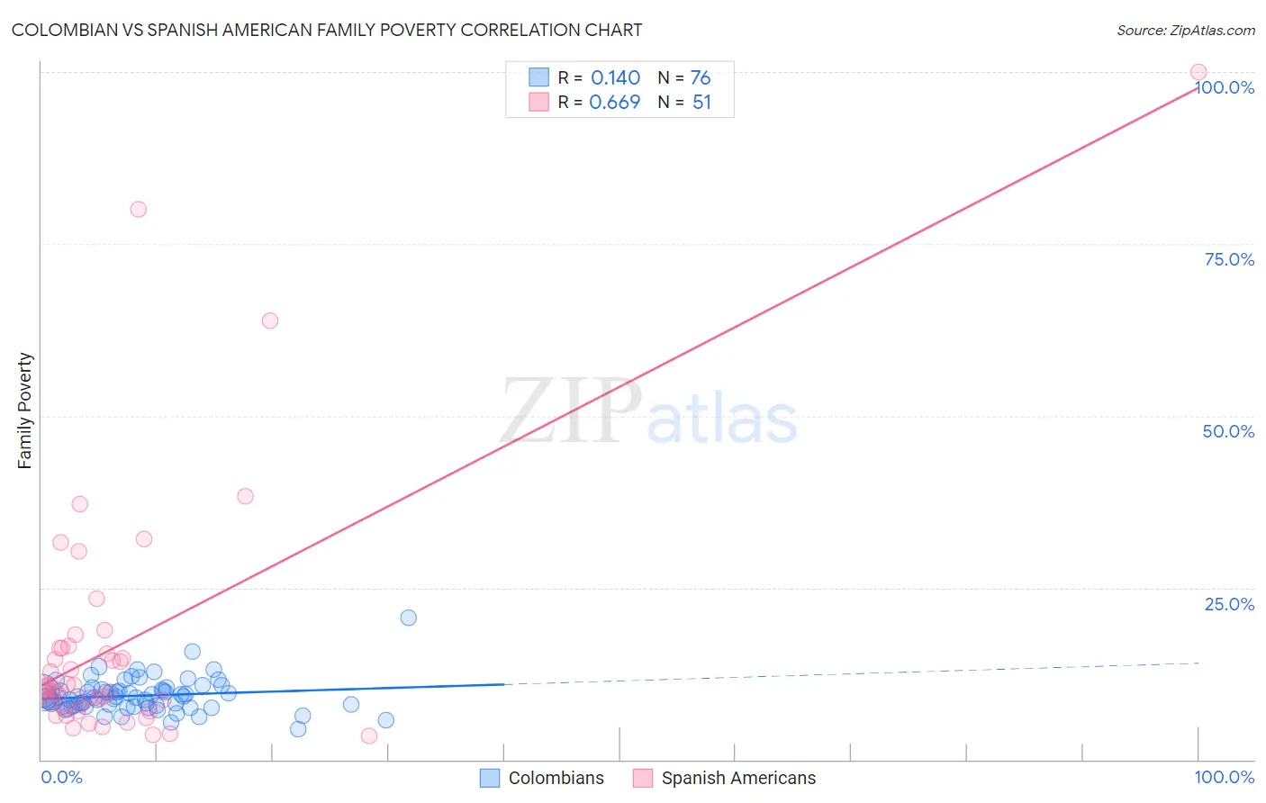Colombian vs Spanish American Family Poverty