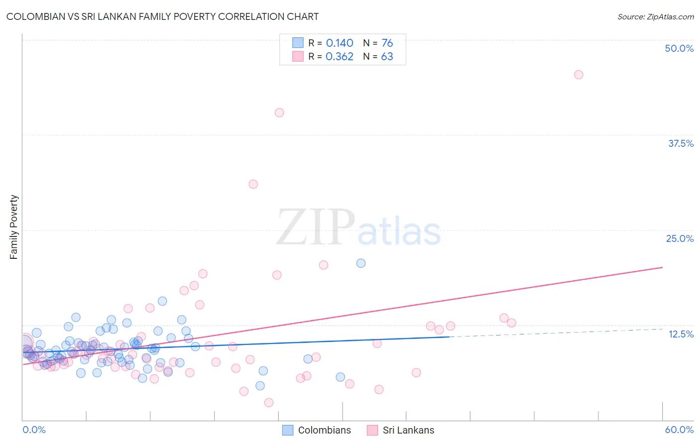 Colombian vs Sri Lankan Family Poverty